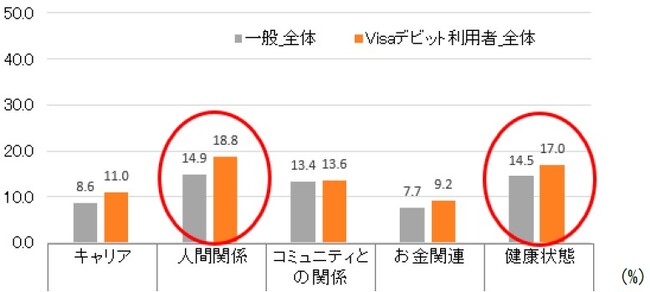 Visaデビット利用がもたらす暮らしの満足度「自由に使える時間」や「好きなことへの出費」が増える結果に