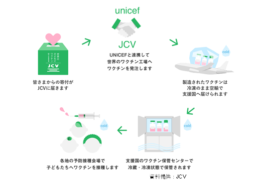 「世界の子どもにワクチンを 日本委員会」へ寄付