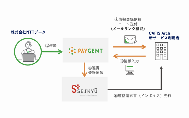 『SEIKYU+ powered by Biz Forward』、NTTデータへの導入が決定