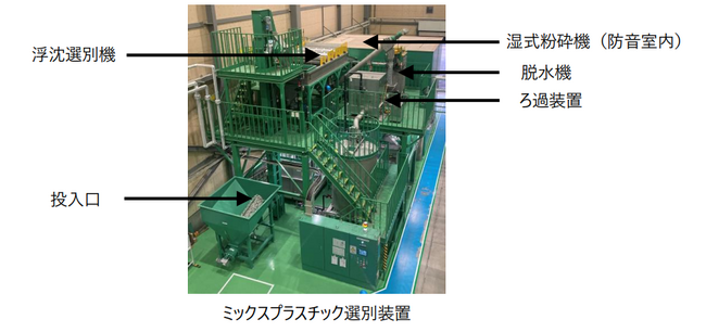 循環型モノづくりのさらなる推進に向けて、洗濯機などのリサイクル工程にミックスプラスチックの選別装置を導入