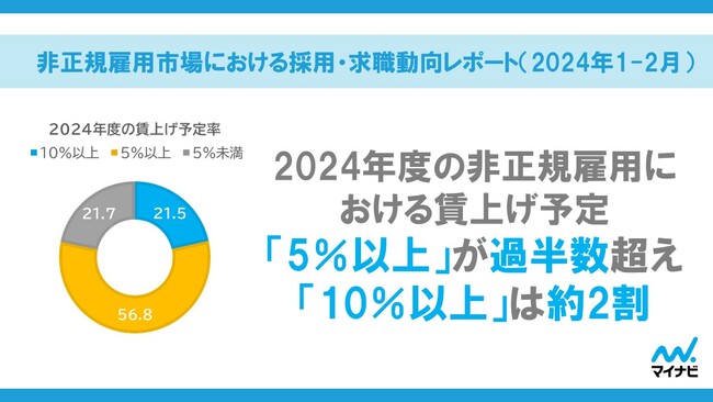 マイナビ、「非正規雇用市場における採用・求職動向レポート(2024年1-2月)」を発表
