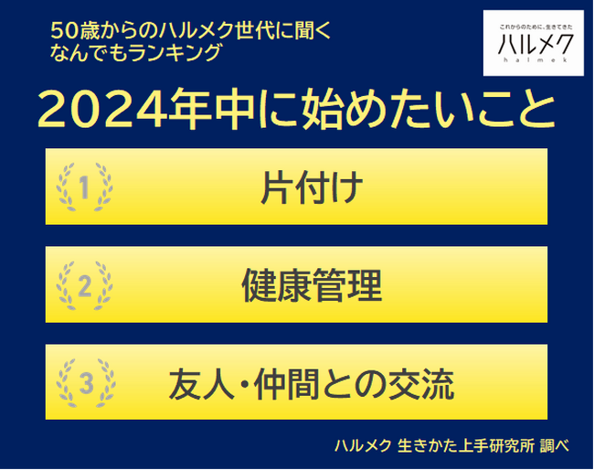 【50歳からのハルメク世代に聞く なんでもランキング】50歳以上の女性が選ぶ『2024年中に始めたいこと』1位は「片付け」