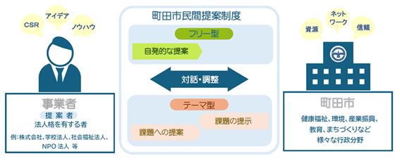 【東京都町田市】公民連携窓口Co-Laboまちだを設置します!