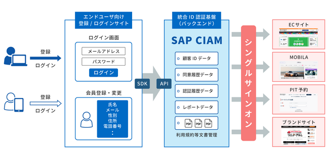 オートバックスセブン、顧客ID統合連携基盤として「SAP(R) Customer Data Cloud」を導入
