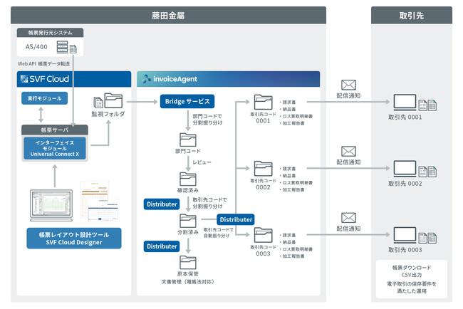 藤田金屬株式会社が、紙帳票の電子化とWeb配信で投資額回収を上回る年間約1,700万円のコスト削減