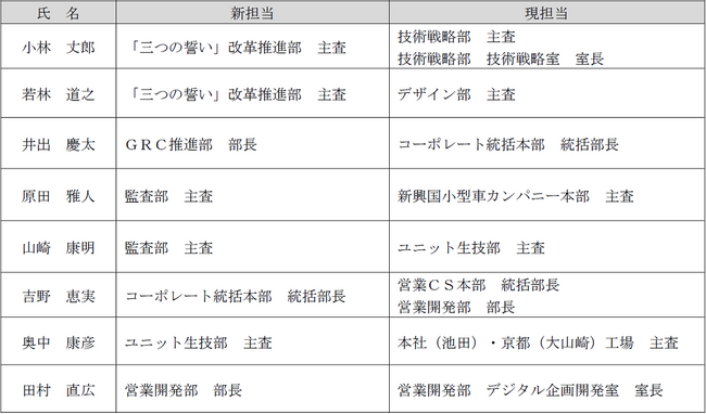 組織改正、幹部職の人事異動について
