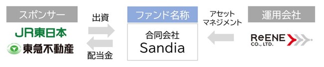 JR東日本と東急不動産 再生可能エネルギーファンド設立