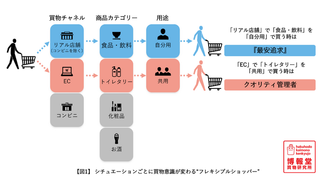 博報堂買物研究所、独自開発の「“フレキシブルショッパー”クラスター」を活用したリテールメディア・売場作りコンサルティングサービスの提供を開始