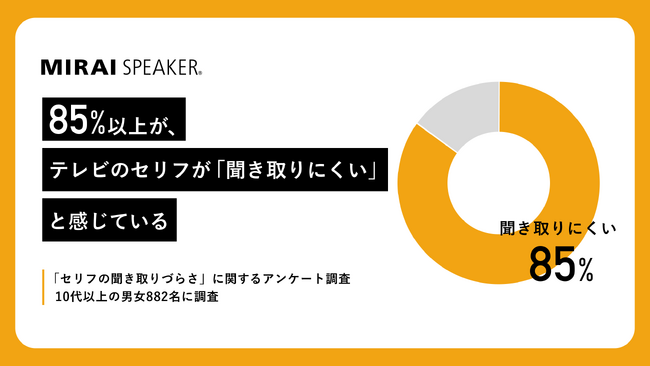 85％以上が、テレビのセリフが「聞き取りにくい」と感じている｜テレビでドラマや映画を視聴する際の「セリフの聞き取り」に関するアンケート調査結果発表