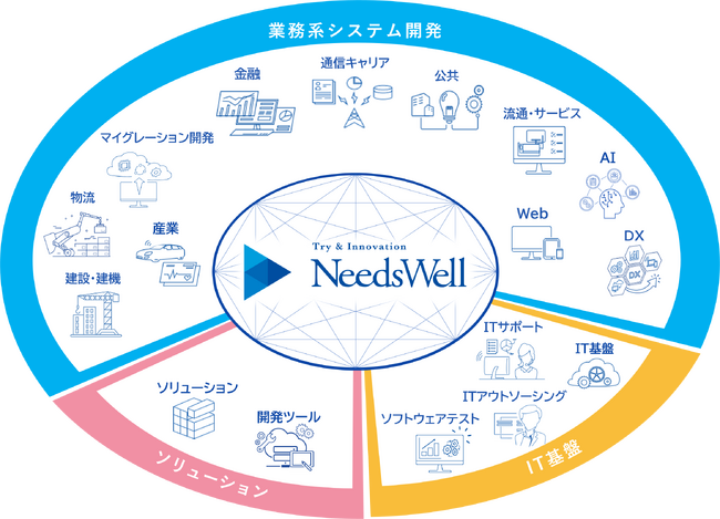 「業務系システム開発」サービスラインにマイグレーション開発を追加