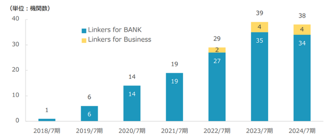 金融機関向けビジネスマッチングシステム「Linkers for BANK」が株式会社香川銀行へ導入決定