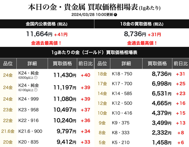 リファスタの新サービス50g精錬分割加工!『金』高騰により需要急増