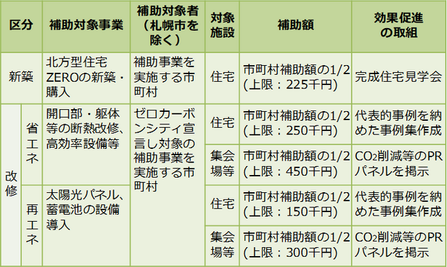 住まいのゼロカーボン化推進事業