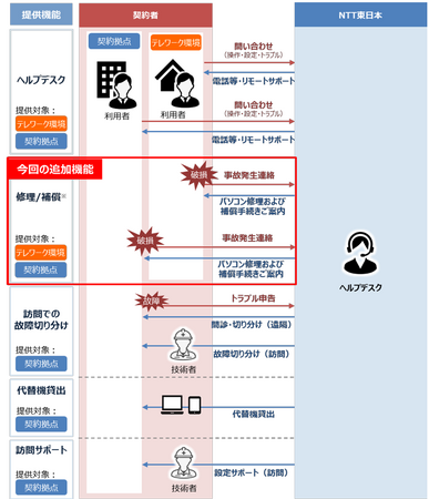ITサポート＆セキュリティの新プラン「Ｎにおまかせ！ITサポート」を提供開始