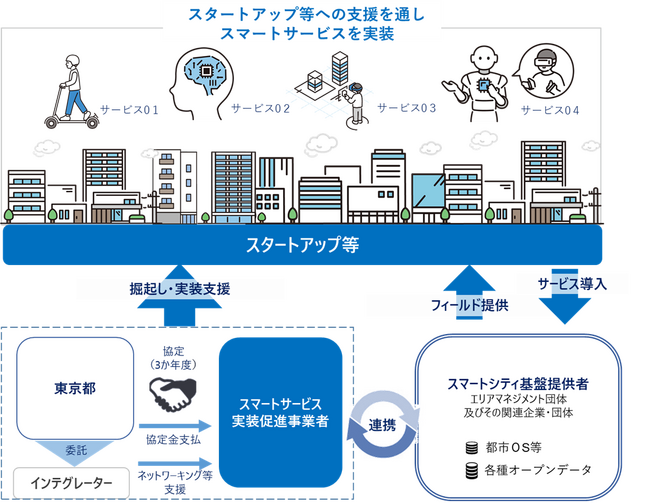 「東京都スマートサービス実装促進プロジェクト」スマートサービス実装促進事業者を公募します