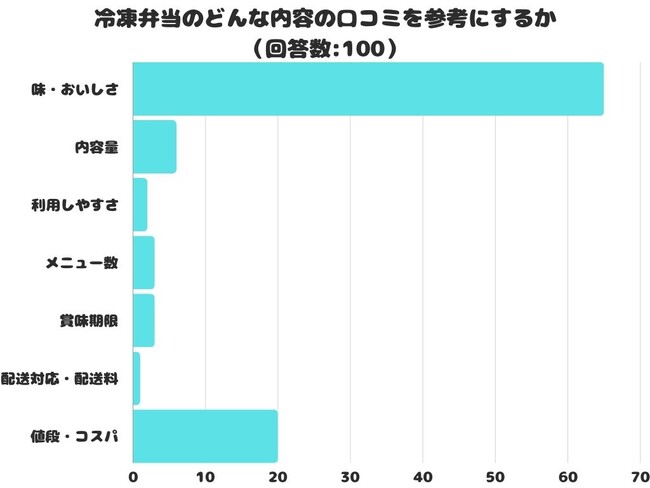 【調査レポート】冷凍弁当のどんな内容の口コミを参考にする？1位は「味・おいしさ」という結果でした！