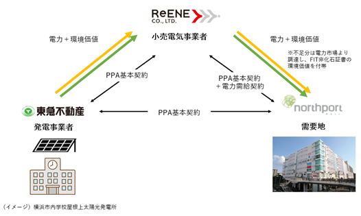 横浜市の大型商業施設「ノースポート・モール」に横浜市内の学校で発電した再エネ電力をオフサイト型PPAで導入