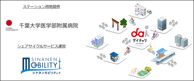 シェアサイクル「ダイチャリ」を、千葉大学医学部附属病院へ初導入