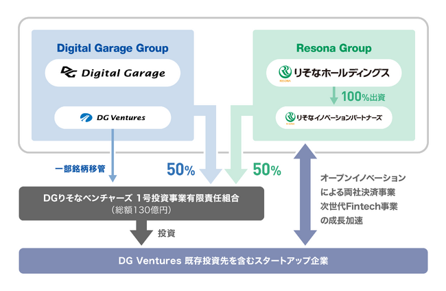 デジタルガレージ、りそな決済サービス社の持分法適用会社化、およびりそなHDとの共同CVCファンド設立を完了、資本業務提携の本格展開へ