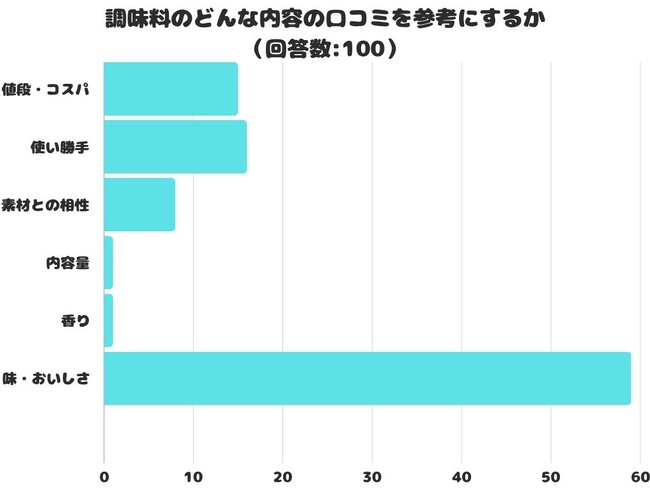 【調査レポート】調味料のどんな内容の口コミを参考にする？1位は「味・おいしさ」でした！