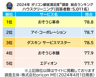 【利用者5,011名が評価】満足度の高い『ハウスクリーニング』ランキング┃【おそうじ革命】が5年連続総合1位（2024年 オリコン顧客満足度(R)調査）