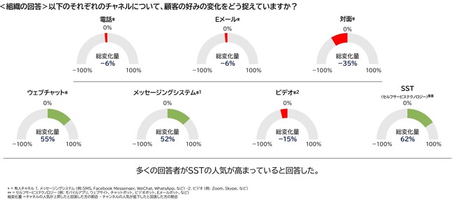 【調査リリース】約75%の組織がデジタルチャネルの人気を過大評価