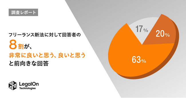 【LegalOn Technologies調査レポート】フリーランス保護新法に対して回答者の8割が「非常に良いと思う」「良いと思う」と前向きな回答