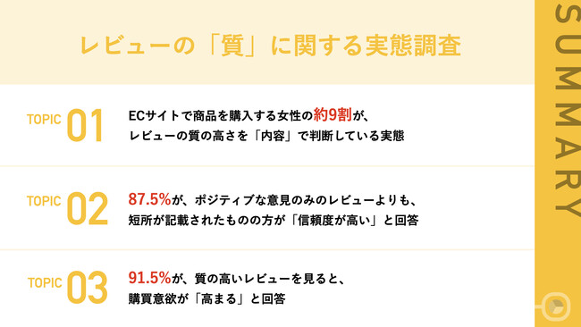 【ECサイトにおける「質の高いレビュー」とは？】ECサイトで商品を購入する女性の約7割が、レビューの質の高さを「長所と短所がバランス良く記載されていること」で判断