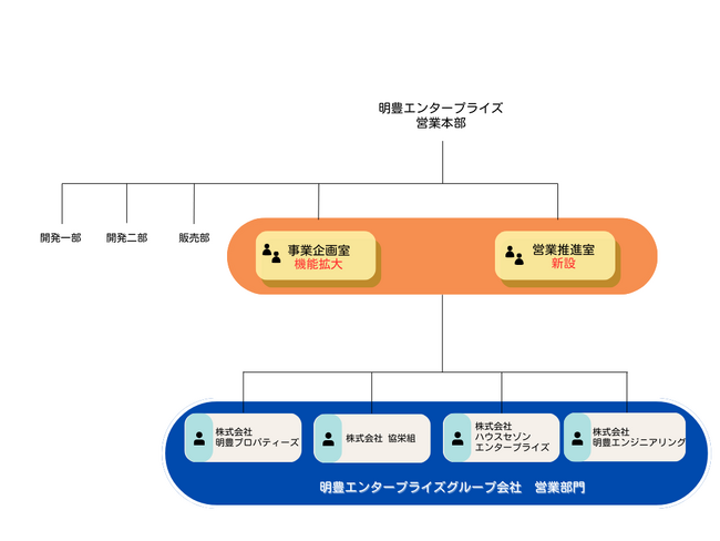 明豊エンタープライズグループ、営業本部のシェアードサービスとR＆Dの強化により収益性を向上