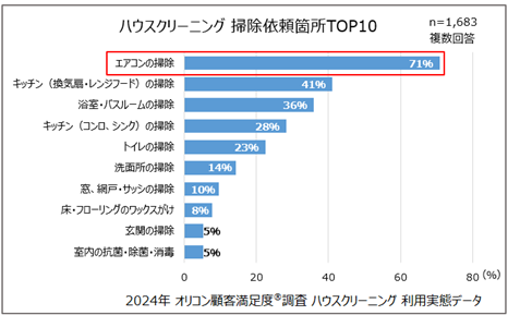 『ハウスクリーニング』利用実態データ┃「エアコン掃除」の利用が7割以上と最多 ／利用金額はエアコン、トイレ、キッチン、浴室いずれも「10,000円～15,000円」が最多（オリコン顧客満足度）
