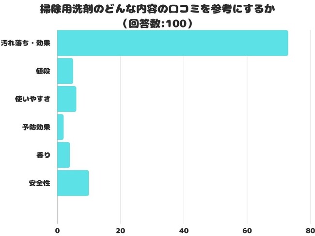 【調査レポート】掃除用洗剤のどんな内容の口コミを参考にする？1位は「汚れ落ち・効果」でした！