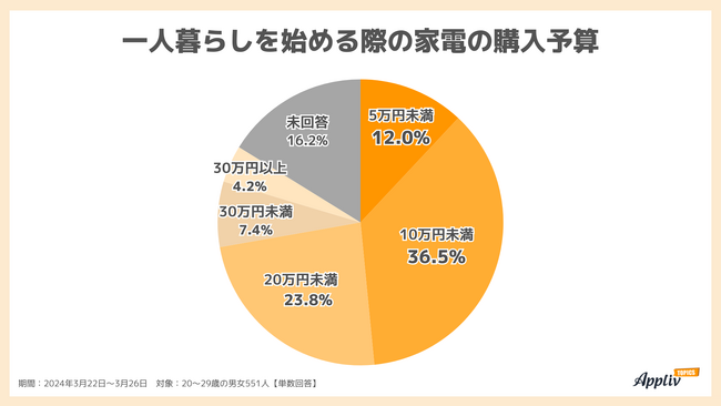 【新生活】一人暮らしの家電予算「10万円未満」が約半数、7割がオンライン購入、1位は「電子レンジ」（Appliv TOPICS調べ）
