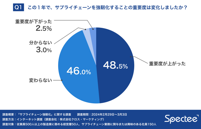 Spectee、製造業における「サプライチェーン強靭化」調査　リスク事象の把握とサプライチェーン可視化の課題が浮き彫りに