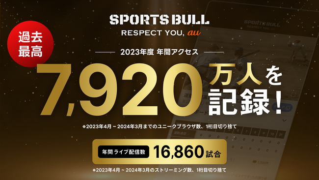「SPORTS BULL」学生スポーツ配信拡大に伴い、2023年度年間アクセスが過去最高記録を更新