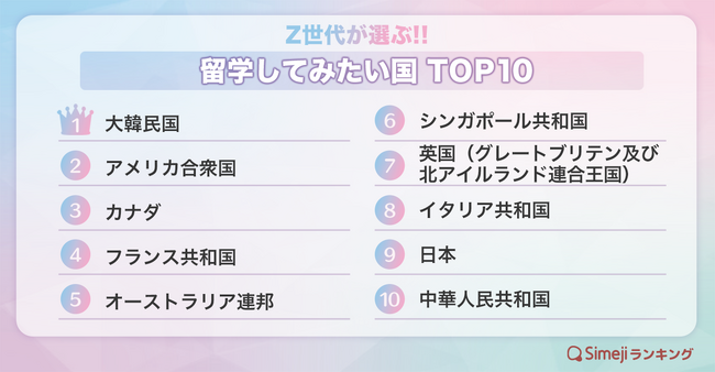 【Simejiランキング】Z世代が選ぶ!!「留学してみたい国TOP10」