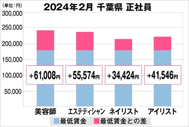 美プロ調べ「2024年2月 最低賃金から見る美容業界の給料調査」~千葉版~