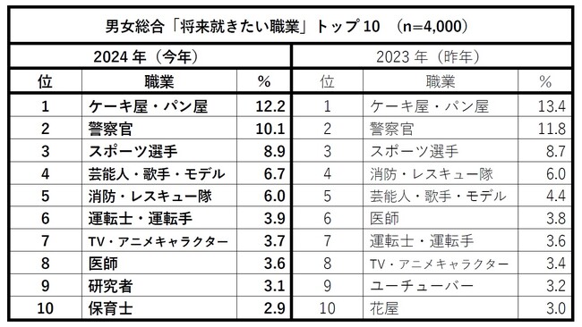 2024年版 新小学1年生の「将来就きたい職業」、親の「就かせたい職業」　男女総合1位「ケーキ屋・パン屋」、トップ3は変わらず