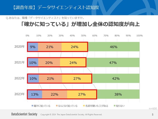大学生向け「データサイエンティスト」に関する2023年調査結果を発表