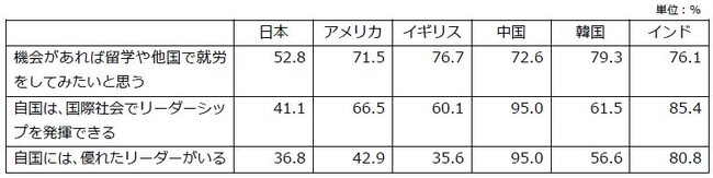 日本財団18歳意識調査結果　第62回テーマ「国や社会に対する意識（6カ国調査）」