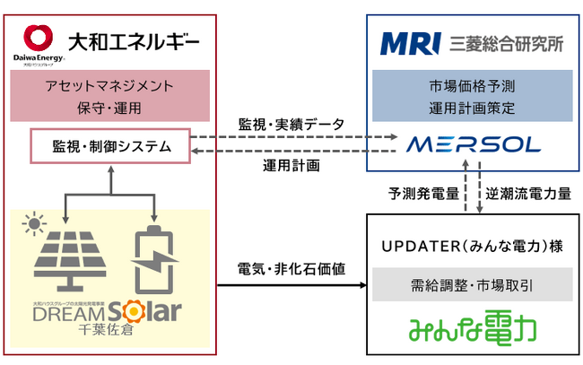 大和エネルギーと三菱総合研究所、再エネ併設型蓄電池事業の共同運用を開始