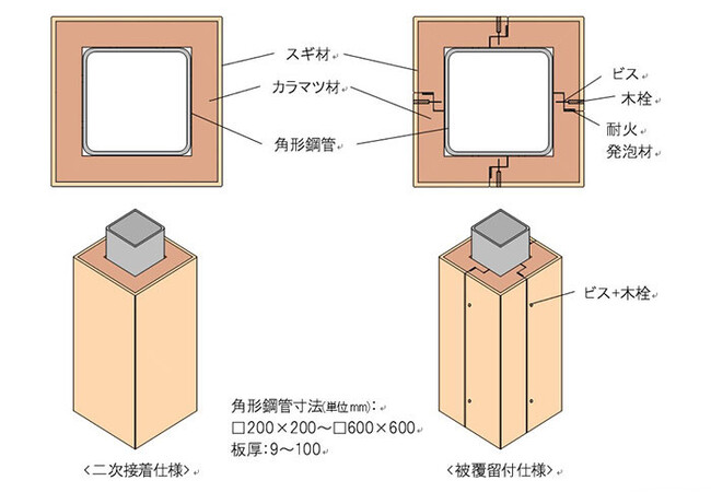 木被覆角形鋼管柱で1時間耐火大臣認定を取得～国内初、木材のみで被覆 中大規模建築の木材利用推進～