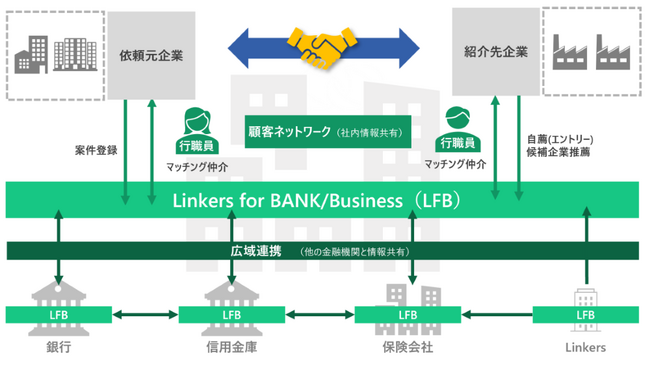 ビジネスマッチングシステム「Linkers for BANK/Business」を通じた『広域連携』で商談 453 件を創出