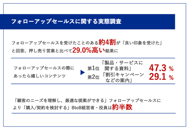 フォローアップセールスを受けたことのある約4割がフォローアップセールスによって「良い印象を受けた」と回答！