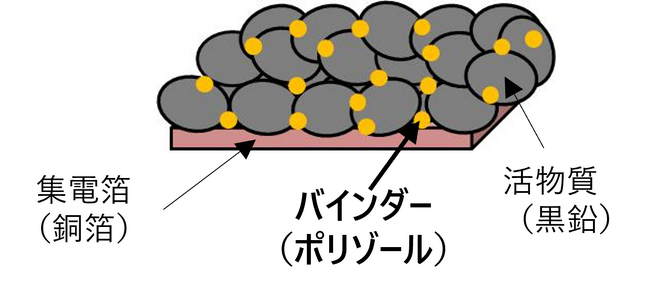 リチウムイオン電池用バインダーがトヨタのハイブリッド車に採用