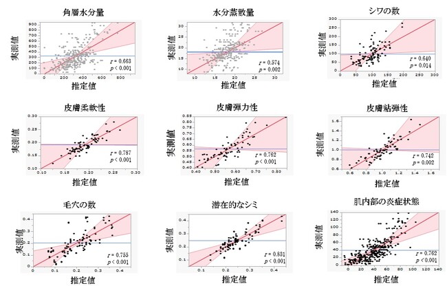 【ファンケル研究情報】現在と潜在的な肌状態や肌へのリスクをより精度の高い結果で提供が可能に