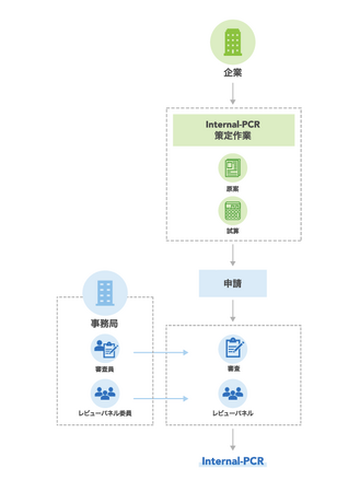 ユニ・チャーム株式会社が「SuMPO/Internal-PCR承認制度」初の承認取得