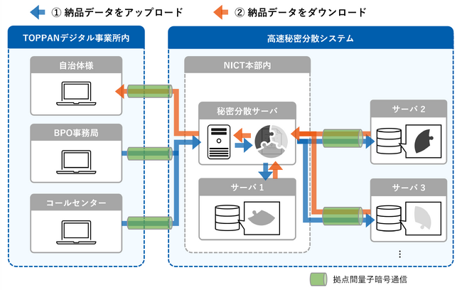 TOPPANデジタルとNICT、自治体向けBPO事業において量子暗号と秘密分散システムの有用性を確認