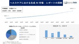 ヘルスケアにおける生成 AI 市場