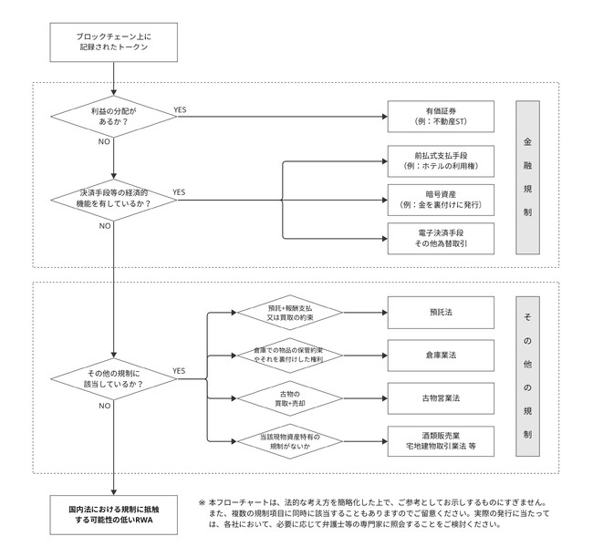 『RWAトークンを発行する上での主要な規制にかかる考え方』を公表