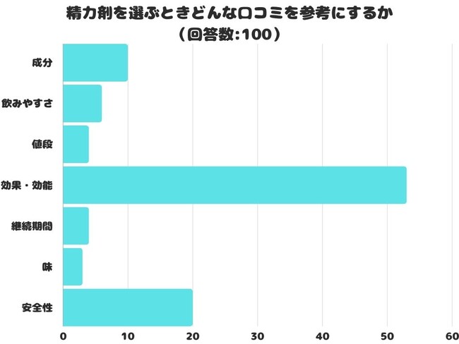 【調査レポート】精力剤を選ぶときどんな口コミを参考にする？1位は「効果・効能」という結果になりました！